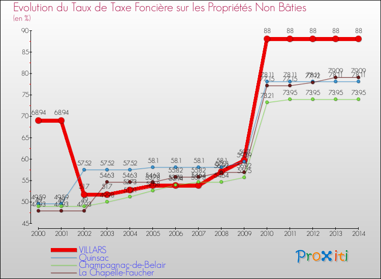 Evolution du taux de la taxe foncière sur les immeubles et terrains non batis pour VILLARS et les communes proches de 2000 à 2014 Comparaison des taux de la taxe foncière sur les immeubles et terrains non batis pour VILLARS et les communes voisines de 2000 à 2014