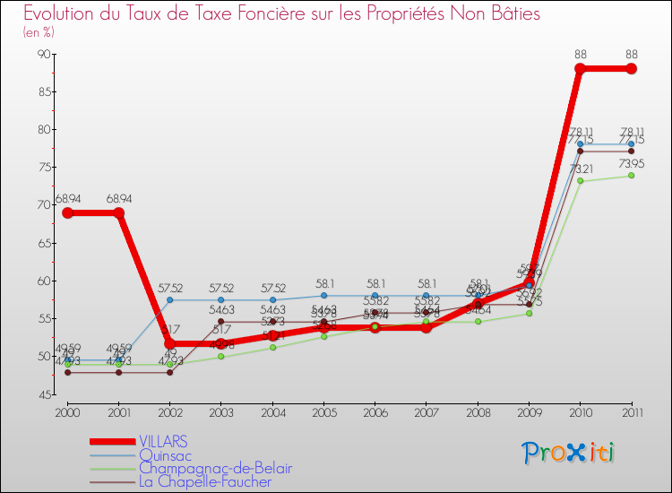 Evolution du taux de la taxe foncière sur les immeubles et terrains non batis pour VILLARS et les communes proches Comparaison des taux de la taxe foncière sur les immeubles et terrains non batis pour VILLARS et les communes voisines