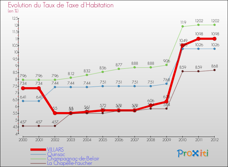 Evolution du taux de la taxe d'habitation pour VILLARS et les communes proches Comparaison des taux de la taxe d'habitation pour VILLARS et les communes voisines