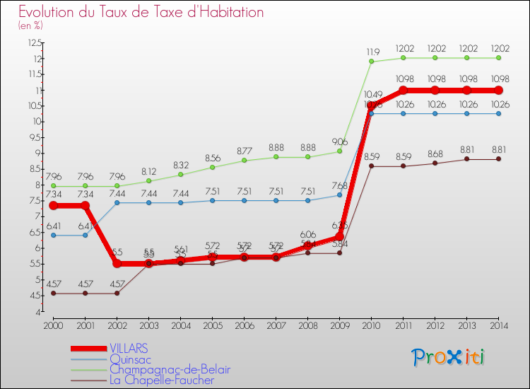 Evolution du taux de la taxe d'habitation pour VILLARS et les communes proches de 2000 à 2014 Comparaison des taux de la taxe d'habitation pour VILLARS et les communes voisines de 2000 à 2014