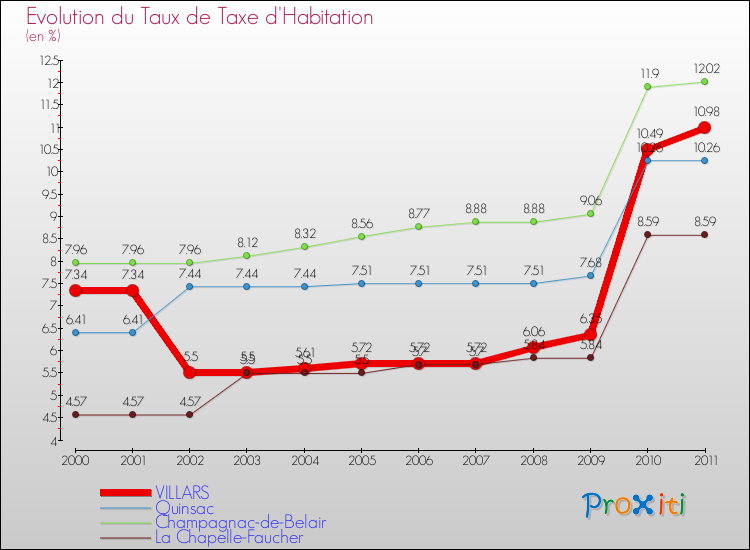Evolution du taux de la taxe d'habitation pour VILLARS et les communes proches Comparaison des taux de la taxe d'habitation pour VILLARS et les communes voisines