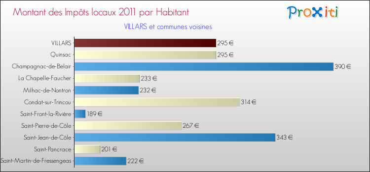 Montant des impôts locaux par Habitant pour VILLARS et les communes proches Comparaison des impôts locaux par habitant pour VILLARS et les communes voisines