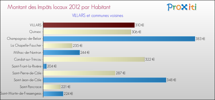 Montant des impôts locaux par Habitant pour VILLARS et les communes proches Comparaison des impôts locaux par habitant pour VILLARS et les communes voisines
