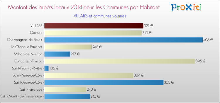 Montant des impôts locaux par Habitant pour VILLARS et les communes proches en 2014 Comparaison des impôts locaux par habitant pour VILLARS et les communes voisines en 2014