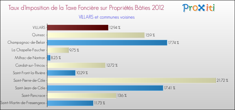Taux d'imposition de la taxe foncière sur le bati 2012 pour VILLARS et les communes proches Comparaison des taux d'imposition de la taxe foncière sur le bati 2012 pour VILLARS et les communes voisines