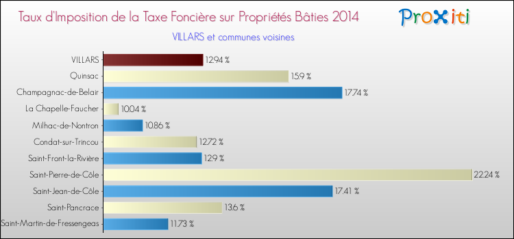 Taux d'imposition de la taxe foncière sur le bati 2014 pour VILLARS et les communes proches Comparaison des taux d'imposition de la taxe foncière sur le bati 2014 pour VILLARS et les communes voisines