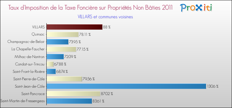 Taux d'imposition de la taxe foncière sur les immeubles et terrains non batis 2011 pour VILLARS et les communes proches Comparaison des taux d'imposition de la taxe foncière sur les immeubles et terrains non batis 2011 pour VILLARS et les communes voisines
