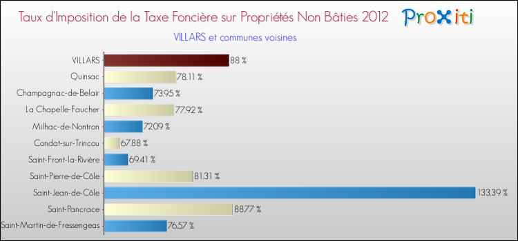 Taux d'imposition de la taxe foncière sur les immeubles et terrains non batis 2012 pour VILLARS et les communes proches Comparaison des taux d'imposition de la taxe foncière sur les immeubles et terrains non batis 2012 pour VILLARS et les communes voisines