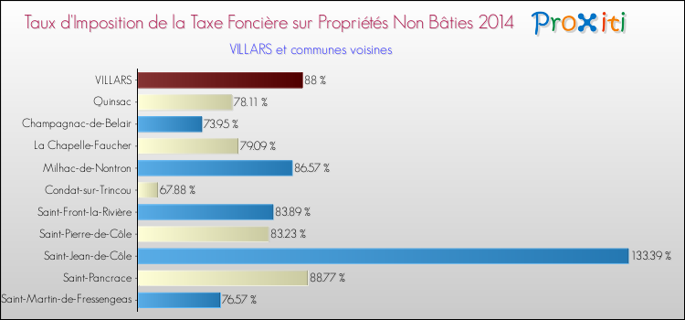 Taux d'imposition de la taxe foncière sur les immeubles et terrains non batis 2014 pour VILLARS et les communes proches Comparaison des taux d'imposition de la taxe foncière sur les immeubles et terrains non batis 2014 pour VILLARS et les communes voisines