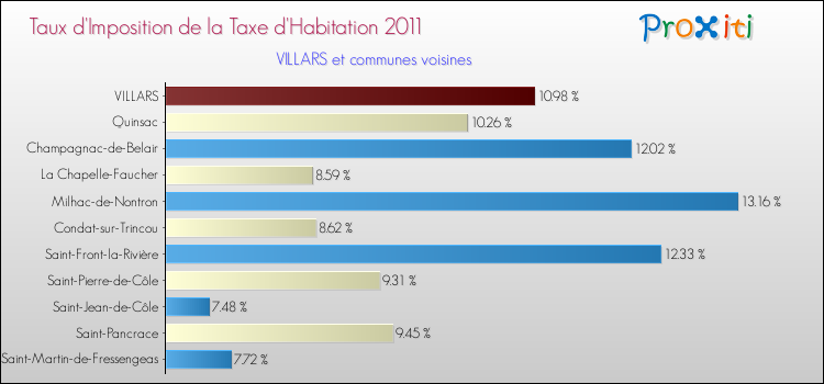 Taux d'imposition de la taxe d'habitation 2011 pour VILLARS et les communes proches Comparaison des taux d'imposition de la taxe d'habitation 2011 pour VILLARS et les communes voisines