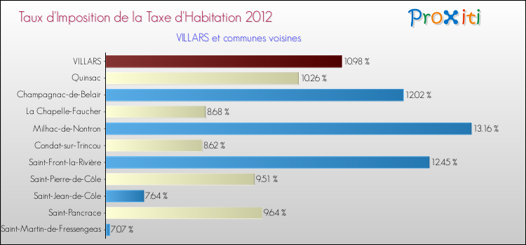 Taux d'imposition de la taxe d'habitation 2012 pour VILLARS et les communes proches Comparaison des taux d'imposition de la taxe d'habitation 2012 pour VILLARS et les communes voisines