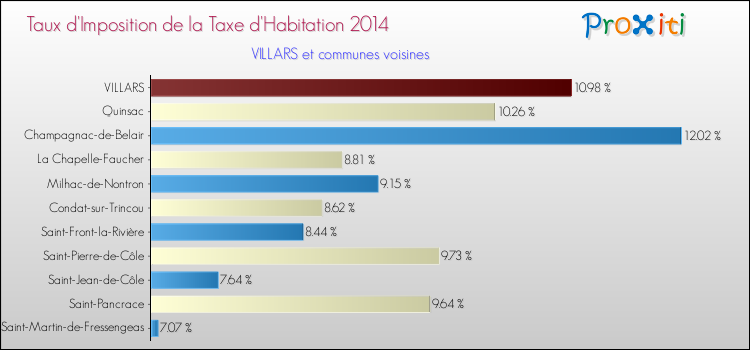 Taux d'imposition de la taxe d'habitation 2014 pour VILLARS et les communes proches Comparaison des taux d'imposition de la taxe d'habitation 2014 pour VILLARS et les communes voisines