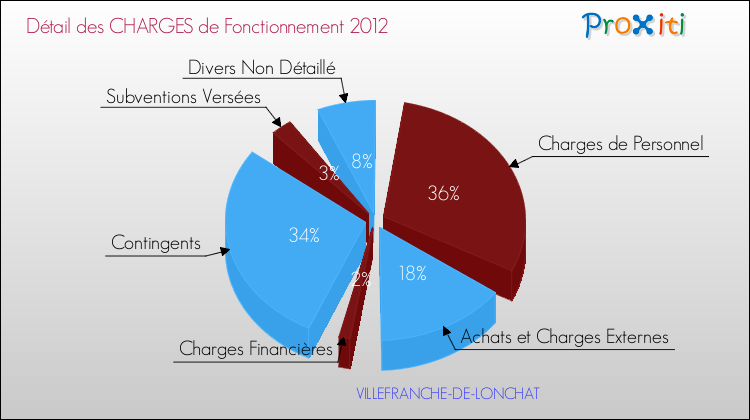 Décomposition des Charges de Fonctionnement 2012 de la commune de VILLEFRANCHE-DE-LONCHAT Charges de Fonctionnement 2012 pour la commune de VILLEFRANCHE-DE-LONCHAT