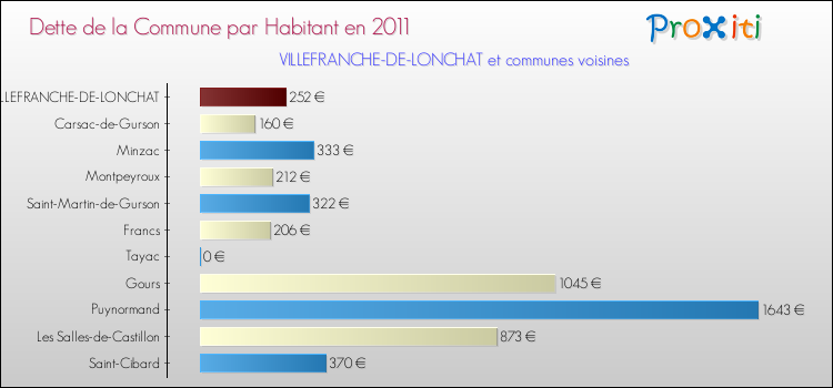 Dette par habitant de la commune en 2011 pour VILLEFRANCHE-DE-LONCHAT et les communes proches Comparaison de la dette par habitant de la commune en 2011 pour VILLEFRANCHE-DE-LONCHAT et les communes voisines