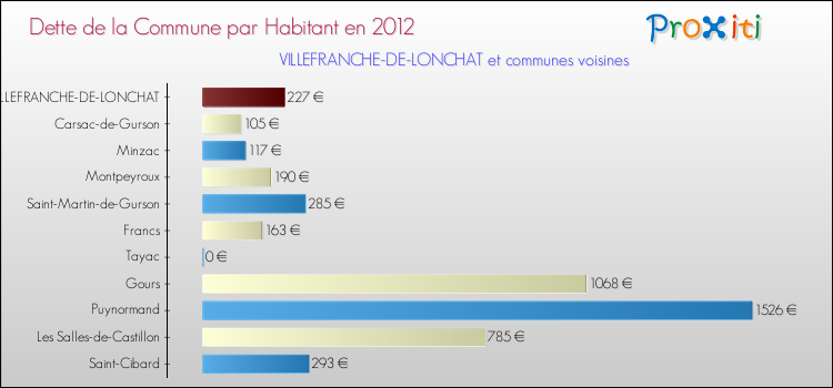 Dette par habitant de la commune en 2012 pour VILLEFRANCHE-DE-LONCHAT et les communes proches Comparaison de la dette par habitant de la commune en 2012 pour VILLEFRANCHE-DE-LONCHAT et les communes voisines