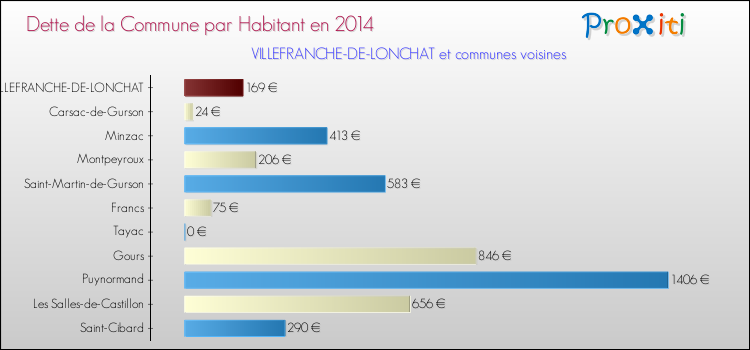 Dette par habitant de la commune en 2014 pour VILLEFRANCHE-DE-LONCHAT et les communes proches Comparaison de la dette par habitant de la commune en 2014 pour VILLEFRANCHE-DE-LONCHAT et les communes voisines