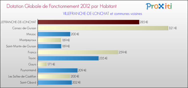 Montant des dotations globales de fonctionnement DGF par Habitant pour VILLEFRANCHE-DE-LONCHAT et les communes proches Comparaison des des dotations globales de fonctionnement DGF par habitant pour VILLEFRANCHE-DE-LONCHAT et les communes voisines