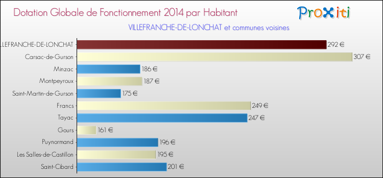 Montant des dotations globales de fonctionnement DGF par Habitant pour VILLEFRANCHE-DE-LONCHAT et les communes proches en 2014. Comparaison des des dotations globales de fonctionnement DGF par habitant pour VILLEFRANCHE-DE-LONCHAT et les communes voisines en 2014.