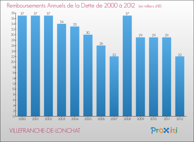 Evolution de l'annuité de la dette pour la commune de VILLEFRANCHE-DE-LONCHAT de 2000 à 2012 Annuités de la dette pour VILLEFRANCHE-DE-LONCHAT de 2000 à 2012