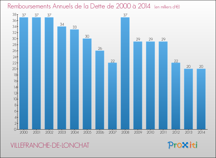 Evolution de l'annuité de la dette pour la commune de VILLEFRANCHE-DE-LONCHAT de 2000 à 2014 Annuités de la dette pour VILLEFRANCHE-DE-LONCHAT de 2000 à 2014