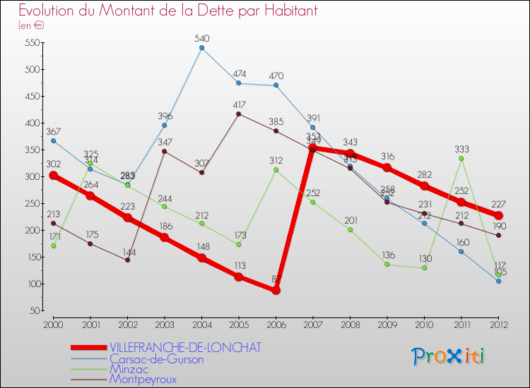 Evolution de la dette par habitant pour la commune de VILLEFRANCHE-DE-LONCHAT et les communes proches de 2000 à 2012 Comparaison de la dette par habitant pour VILLEFRANCHE-DE-LONCHAT et les communes voisines de 2000 à 2012