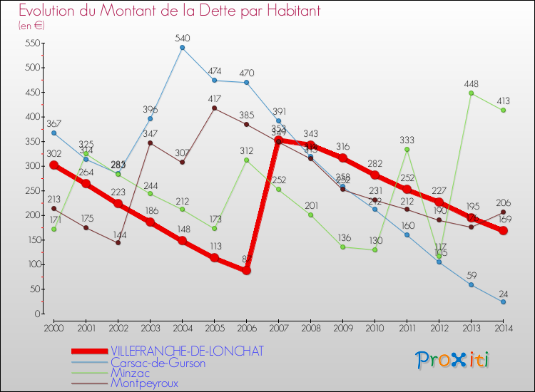 Evolution de la dette par habitant pour la commune de VILLEFRANCHE-DE-LONCHAT et les communes proches de 2000 à 2014 Comparaison de la dette par habitant pour VILLEFRANCHE-DE-LONCHAT et les communes voisines de 2000 à 2014