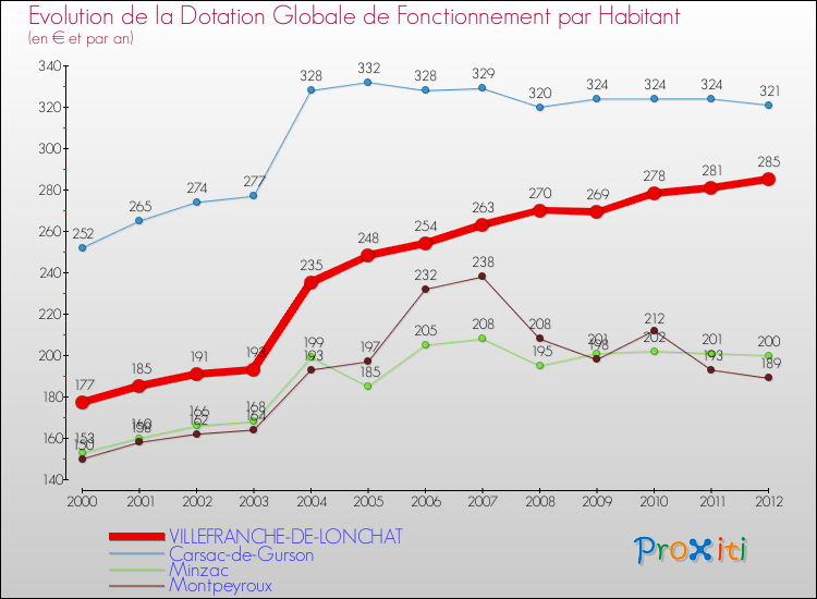 Evolution et montant de la dotation globale de fonctionnement par Habitant pour VILLEFRANCHE-DE-LONCHAT et les communes proches Comparaison des dotations globales de fonctionnement par habitant pour VILLEFRANCHE-DE-LONCHAT et les communes voisines