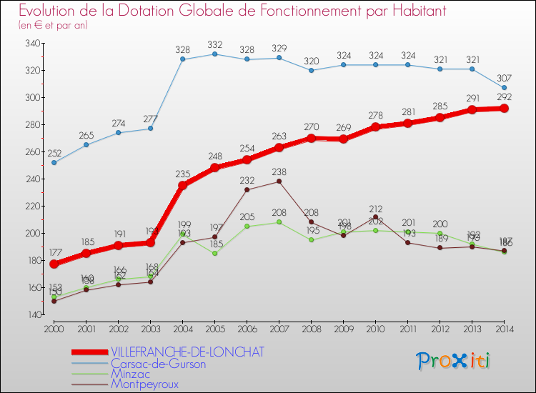 Evolution et montant de la dotation globale de fonctionnement par Habitant pour VILLEFRANCHE-DE-LONCHAT et les communes proches de 2000 à 2014. Comparaison des dotations globales de fonctionnement par habitant pour VILLEFRANCHE-DE-LONCHAT et les communes voisines de 2000 à 2014.