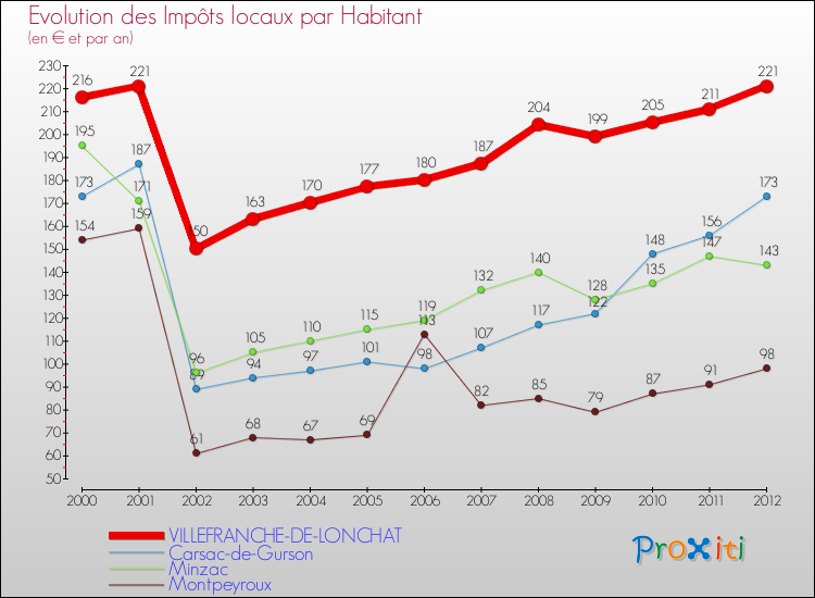 Evolution et montant des impôts locaux par Habitant pour VILLEFRANCHE-DE-LONCHAT et les communes proches Comparaison des impôts locaux par habitant pour VILLEFRANCHE-DE-LONCHAT et les communes voisines