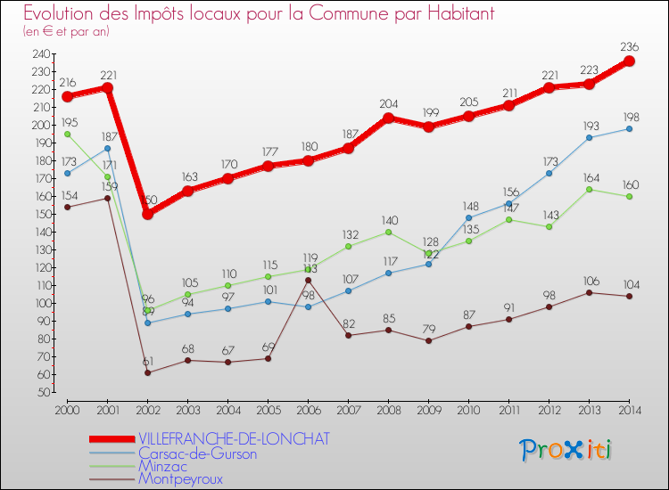 Evolution et montant des impôts locaux par Habitant pour VILLEFRANCHE-DE-LONCHAT et les communes proches de 2000 à 2014 Comparaison des impôts locaux par habitant pour VILLEFRANCHE-DE-LONCHAT et les communes voisines de 2000 à 2014