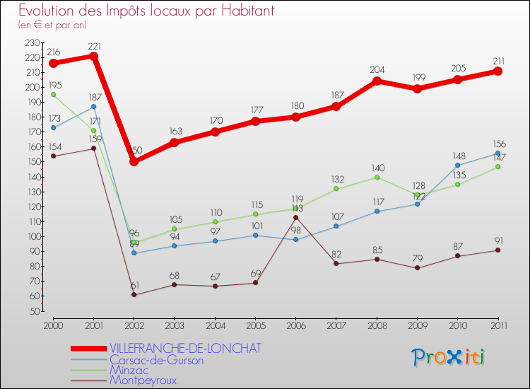 Evolution et montant des impôts locaux par Habitant pour VILLEFRANCHE-DE-LONCHAT et les communes proches Comparaison des impôts locaux par habitant pour VILLEFRANCHE-DE-LONCHAT et les communes voisines