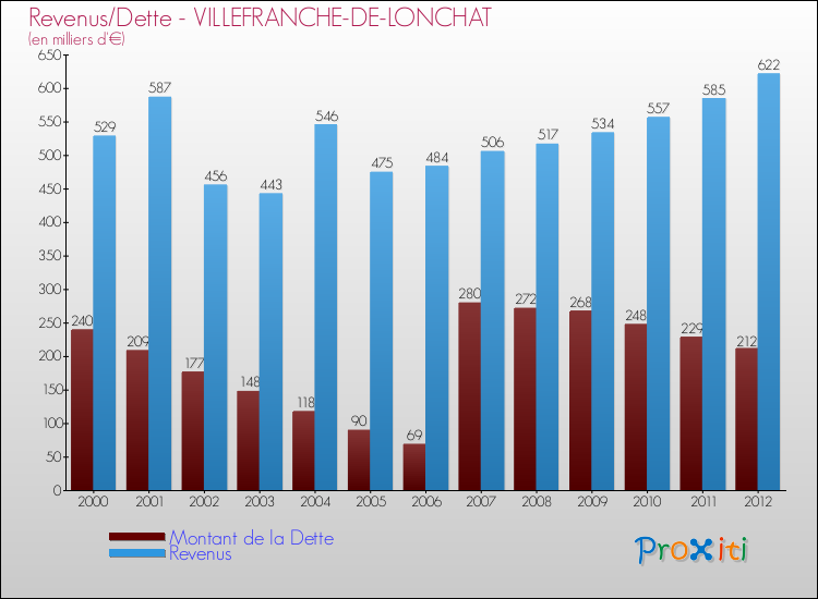 Evolution comparée de la dette et des revenus pour la commune de VILLEFRANCHE-DE-LONCHAT de 2000 à 2012 Comparaison de la dette et des revenus pour VILLEFRANCHE-DE-LONCHAT de 2000 à 2012