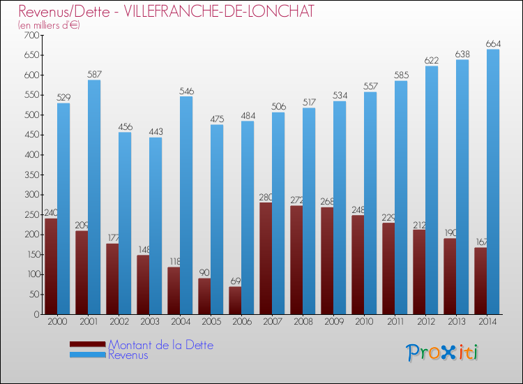 Evolution comparée de la dette et des revenus pour la commune de VILLEFRANCHE-DE-LONCHAT de 2000 à 2014 Comparaison de la dette et des revenus pour VILLEFRANCHE-DE-LONCHAT de 2000 à 2014