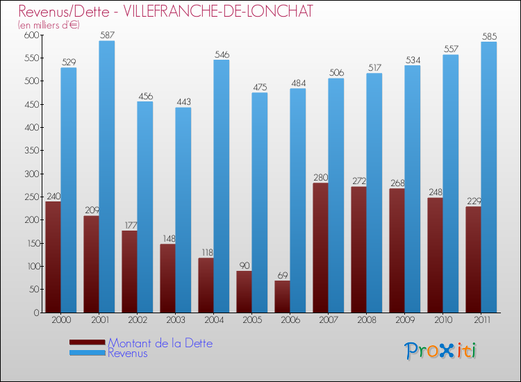 Evolution comparée de la dette et des revenus pour la commune de VILLEFRANCHE-DE-LONCHAT de 2000 à 2011 Comparaison de la dette et des revenus pour VILLEFRANCHE-DE-LONCHAT de 2000 à 2011