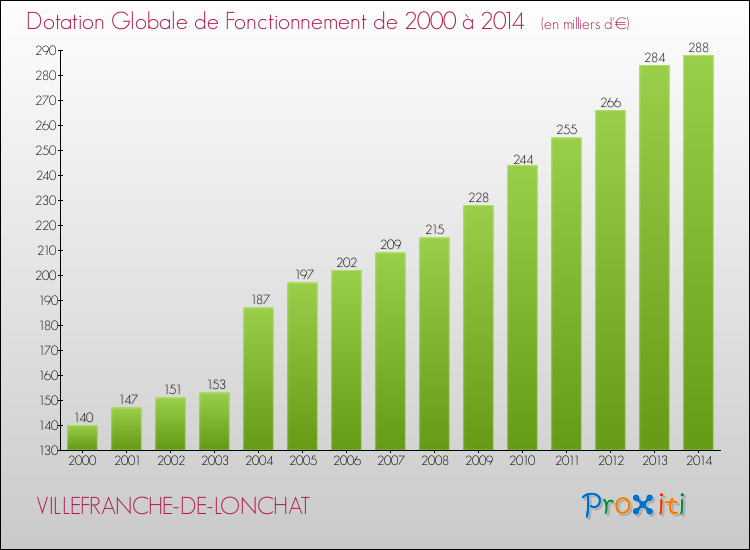 Evolution du montant de la Dotation Globale de Fonctionnement pour la commune de VILLEFRANCHE-DE-LONCHAT de 2000 à 2014 Evolution du montant de la Dotation Globale de Fonctionnement pour VILLEFRANCHE-DE-LONCHAT de 2000 à 2014