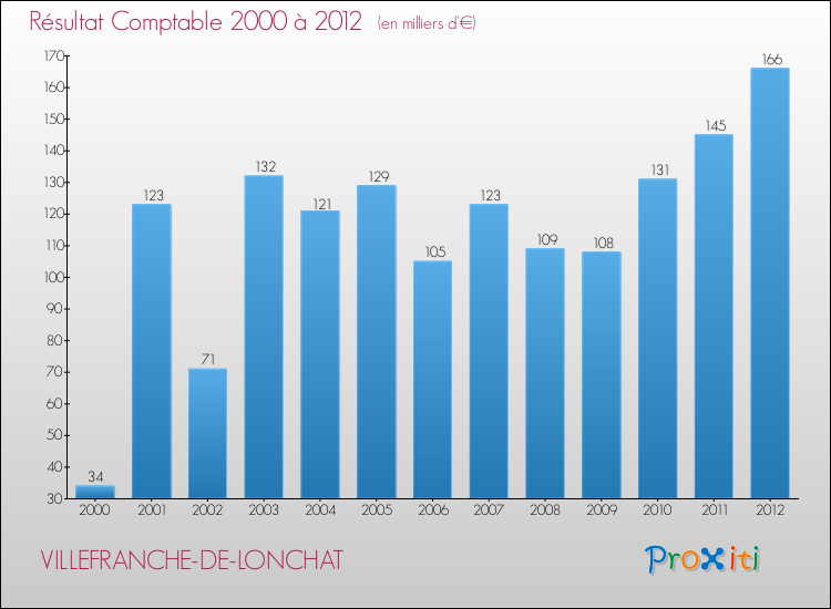 Evolution du résultat comptable pour la commune de VILLEFRANCHE-DE-LONCHAT de 2000 à 2012 Evolution du résultat comptable pour VILLEFRANCHE-DE-LONCHAT de 2000 à 2012