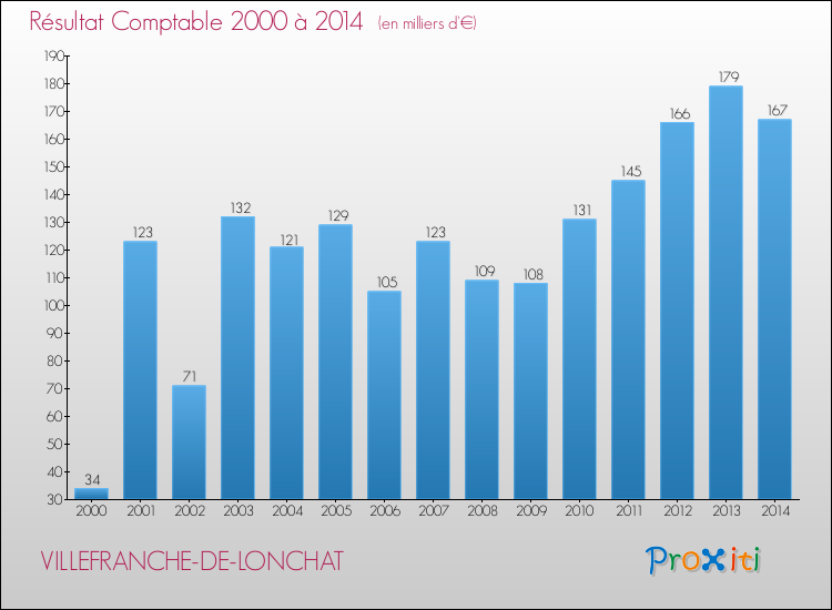 Evolution du résultat comptable pour la commune de VILLEFRANCHE-DE-LONCHAT de 2000 à 2014 Evolution du résultat comptable pour VILLEFRANCHE-DE-LONCHAT de 2000 à 2014