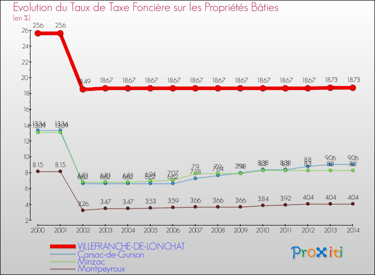 Evolution du taux de la taxe foncière sur le bati pour VILLEFRANCHE-DE-LONCHAT et les communes proches de 2000 à 2014 Comparaison des taux de taxe foncière sur le bati pour VILLEFRANCHE-DE-LONCHAT et les communes voisines de 2000 à 2014