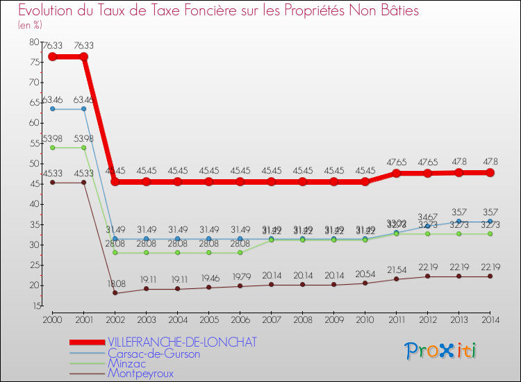 Evolution du taux de la taxe foncière sur les immeubles et terrains non batis pour VILLEFRANCHE-DE-LONCHAT et les communes proches de 2000 à 2014 Comparaison des taux de la taxe foncière sur les immeubles et terrains non batis pour VILLEFRANCHE-DE-LONCHAT et les communes voisines de 2000 à 2014
