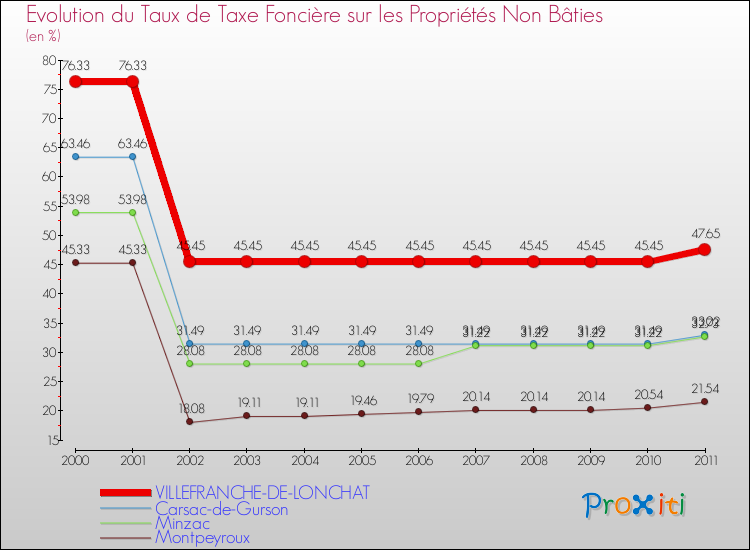Evolution du taux de la taxe foncière sur les immeubles et terrains non batis pour VILLEFRANCHE-DE-LONCHAT et les communes proches Comparaison des taux de la taxe foncière sur les immeubles et terrains non batis pour VILLEFRANCHE-DE-LONCHAT et les communes voisines