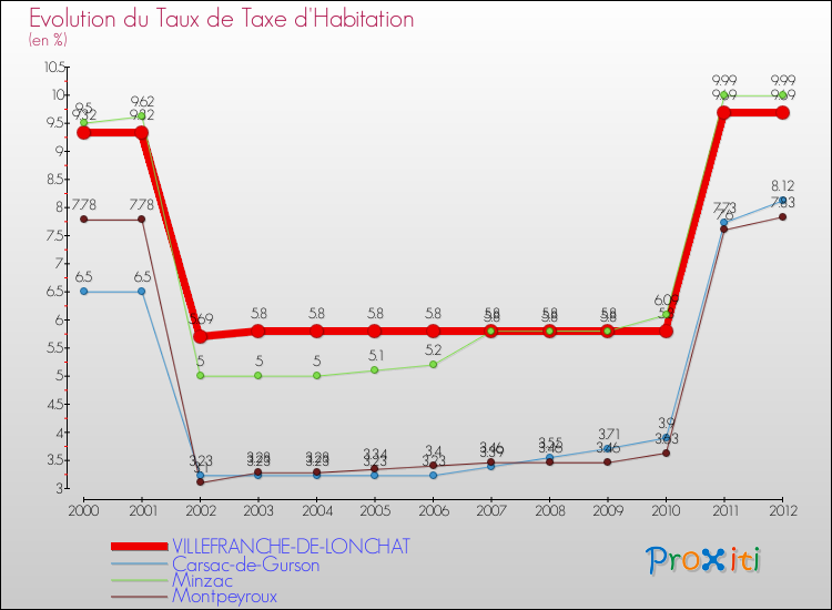 Evolution du taux de la taxe d'habitation pour VILLEFRANCHE-DE-LONCHAT et les communes proches Comparaison des taux de la taxe d'habitation pour VILLEFRANCHE-DE-LONCHAT et les communes voisines
