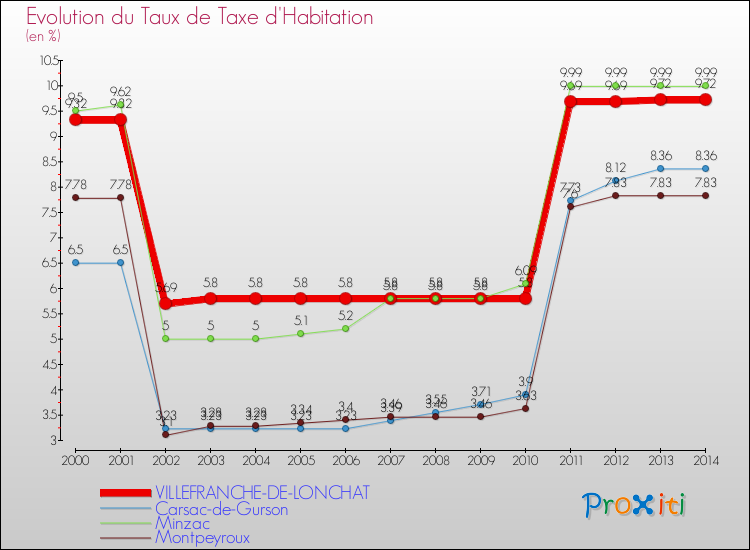 Evolution du taux de la taxe d'habitation pour VILLEFRANCHE-DE-LONCHAT et les communes proches de 2000 à 2014 Comparaison des taux de la taxe d'habitation pour VILLEFRANCHE-DE-LONCHAT et les communes voisines de 2000 à 2014
