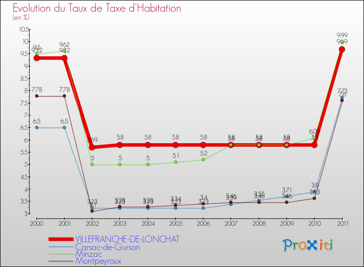 Evolution du taux de la taxe d'habitation pour VILLEFRANCHE-DE-LONCHAT et les communes proches Comparaison des taux de la taxe d'habitation pour VILLEFRANCHE-DE-LONCHAT et les communes voisines