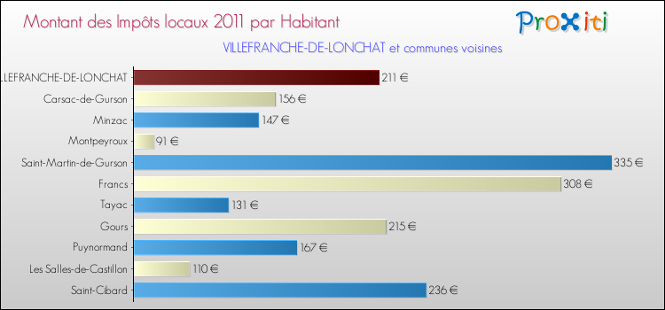 Montant des impôts locaux par Habitant pour VILLEFRANCHE-DE-LONCHAT et les communes proches Comparaison des impôts locaux par habitant pour VILLEFRANCHE-DE-LONCHAT et les communes voisines