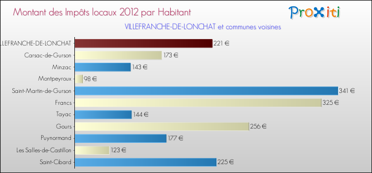 Montant des impôts locaux par Habitant pour VILLEFRANCHE-DE-LONCHAT et les communes proches Comparaison des impôts locaux par habitant pour VILLEFRANCHE-DE-LONCHAT et les communes voisines
