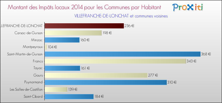 Montant des impôts locaux par Habitant pour VILLEFRANCHE-DE-LONCHAT et les communes proches en 2014 Comparaison des impôts locaux par habitant pour VILLEFRANCHE-DE-LONCHAT et les communes voisines en 2014