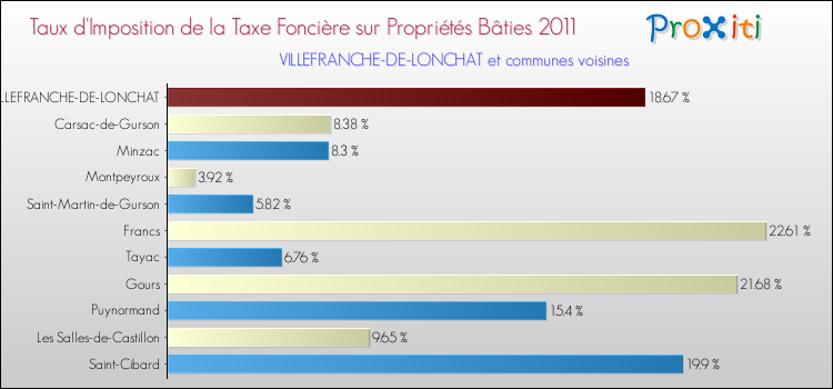 Taux d'imposition de la taxe foncière sur le bati 2011 pour VILLEFRANCHE-DE-LONCHAT et les communes proches Comparaison des taux d'imposition de la taxe foncière sur le bati 2011 pour VILLEFRANCHE-DE-LONCHAT et les communes voisines