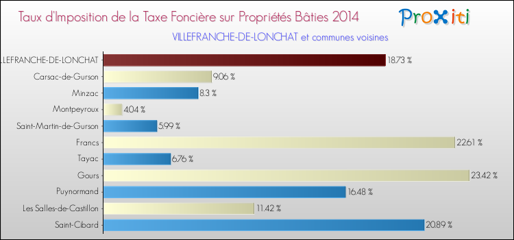 Taux d'imposition de la taxe foncière sur le bati 2014 pour VILLEFRANCHE-DE-LONCHAT et les communes proches Comparaison des taux d'imposition de la taxe foncière sur le bati 2014 pour VILLEFRANCHE-DE-LONCHAT et les communes voisines