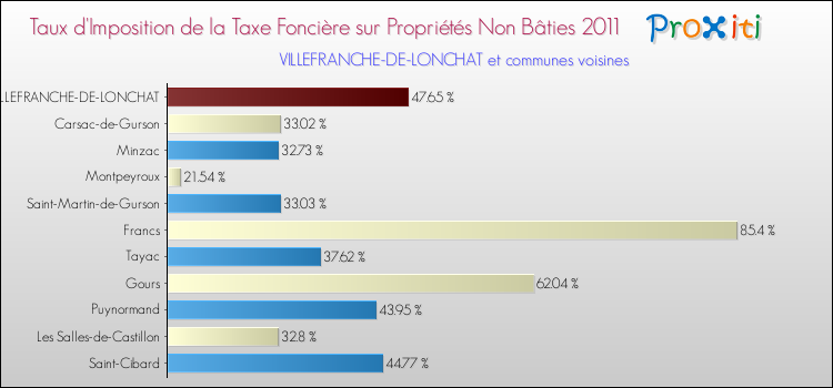 Taux d'imposition de la taxe foncière sur les immeubles et terrains non batis 2011 pour VILLEFRANCHE-DE-LONCHAT et les communes proches Comparaison des taux d'imposition de la taxe foncière sur les immeubles et terrains non batis 2011 pour VILLEFRANCHE-DE-LONCHAT et les communes voisines