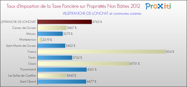 Taux d'imposition de la taxe foncière sur les immeubles et terrains non batis 2012 pour VILLEFRANCHE-DE-LONCHAT et les communes proches Comparaison des taux d'imposition de la taxe foncière sur les immeubles et terrains non batis 2012 pour VILLEFRANCHE-DE-LONCHAT et les communes voisines